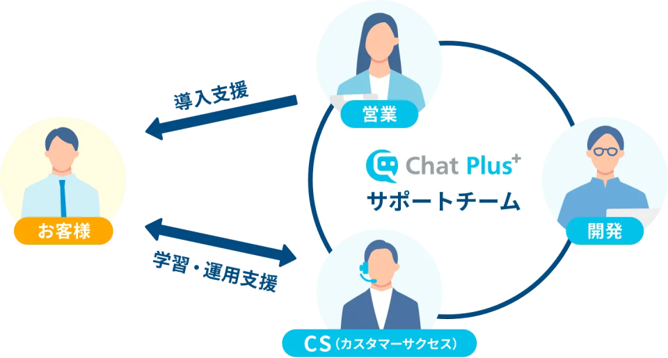 ChatPlusでは開発、営業、CS(カスタマーサクセス)が連携し、導入、学習・運用支援と一丸となってお客様をサポートします